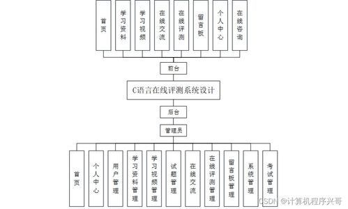 基于SSM架構(gòu)的計(jì)算機(jī)語言在線評(píng)測(cè)系統(tǒng)設(shè)計(jì)與實(shí)現(xiàn)